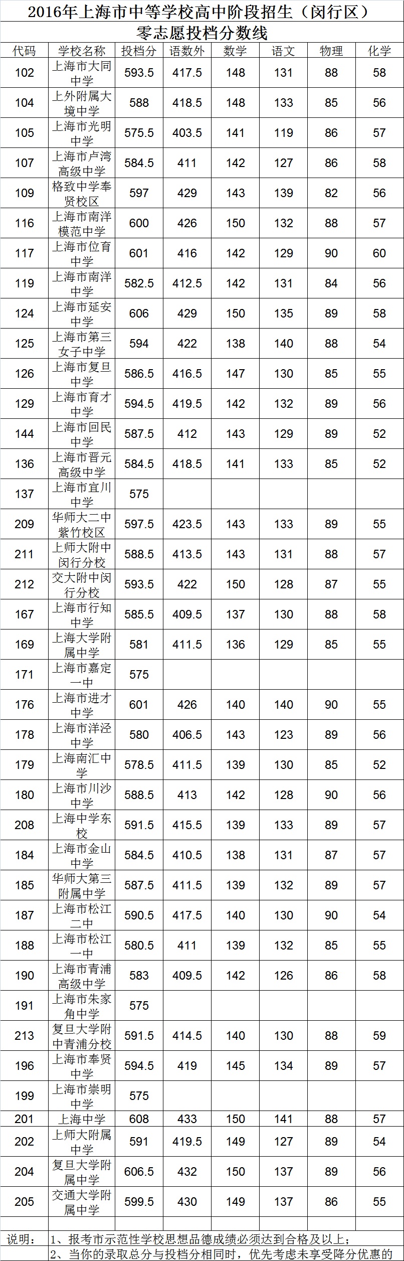 闵行零志愿.jpg