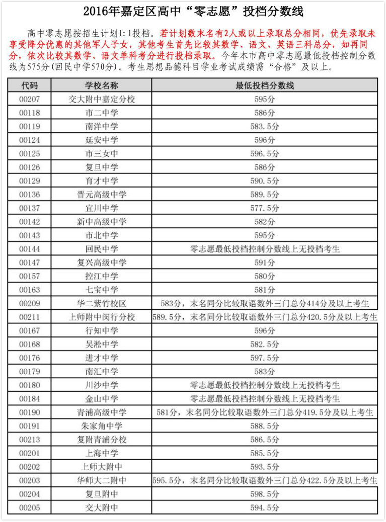 嘉定零志愿.JPG