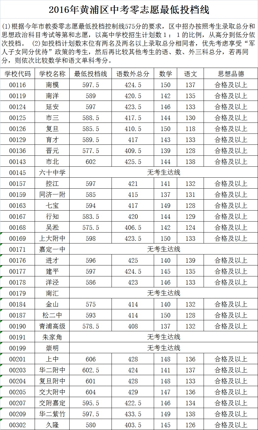 黄浦区零志愿.jpg